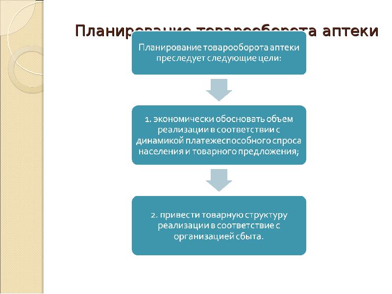 Вид товарооборота в зависимости от типа покупателя