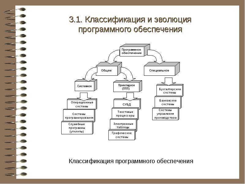 История программного обеспечения презентация 9 класс