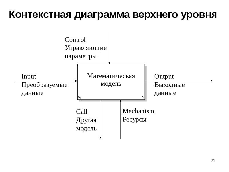 Диаграмма верхнего уровня