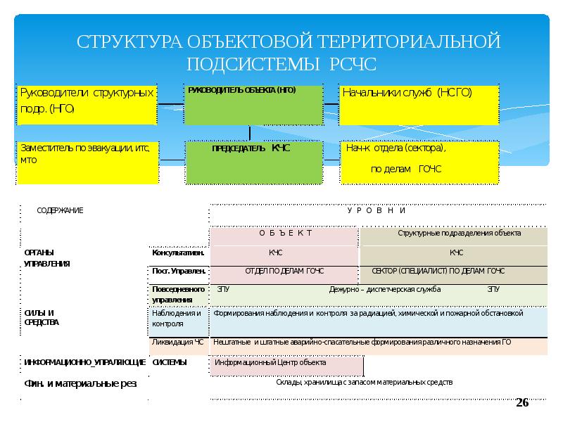 Функциональные подсистемы рсчс. Схема территориальной подсистемы РСЧС. Гражданская оборона в структуре РСЧС. Органы управления ,состав территориальной подсистемы РСЧС. Территориальные и функциональные подсистемы и звенья РСЧС.