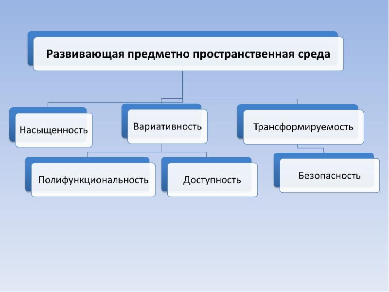 Полифункциональность предметно пространственной среды. Вариативность трансформируемость полифункциональность. полифункциональность белков. полифункциональность невербального поведения.