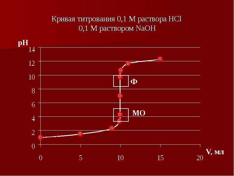 0 1 м раствор. Кривая титрования NAOH. Кривая титрования раствора NAOH раствором HCL. Кривая титрования h2so4 раствором NAOH. Кривая титрования на миллиметровке.