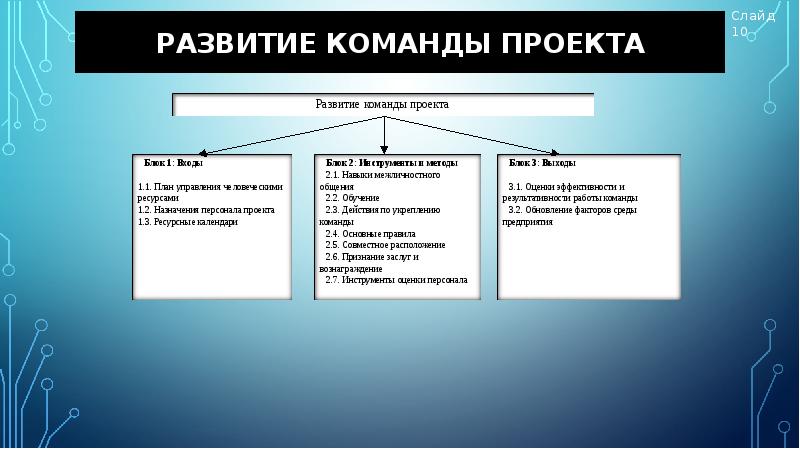 Набор команды проекта это процесс