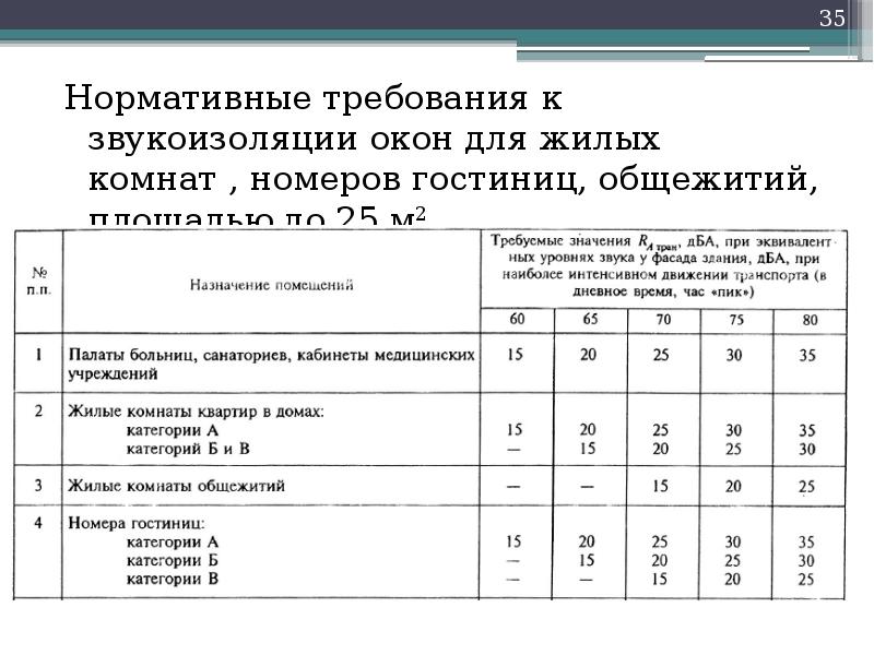 Нормативные требования