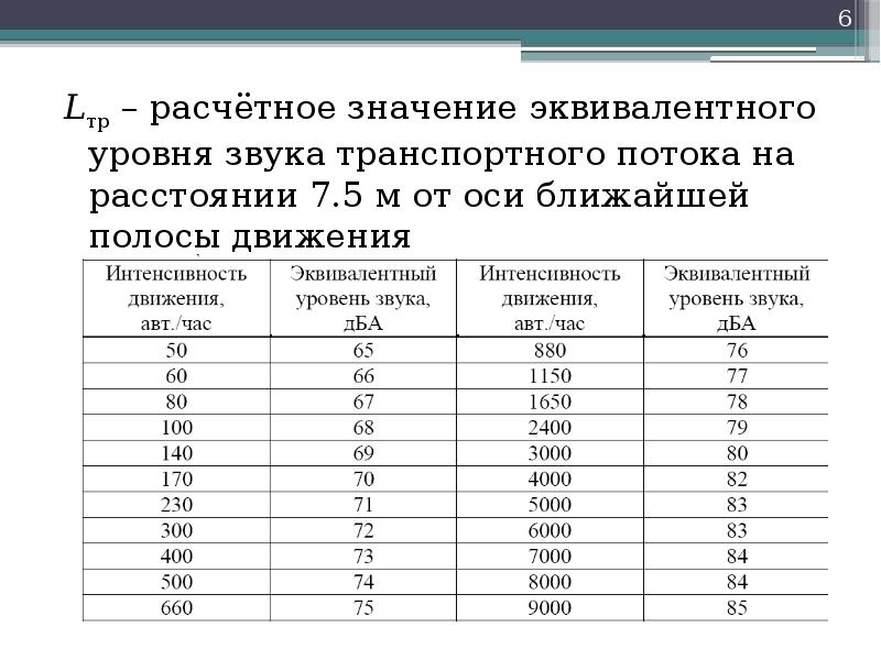 Расстояния от уровня звука. Эквивалентный уровень шума формула. Эквивалентный уровень транспортного шума. Эквивалентный уровень звука рассчитать. Формула эквивалентный шума эквивалентный уровень.