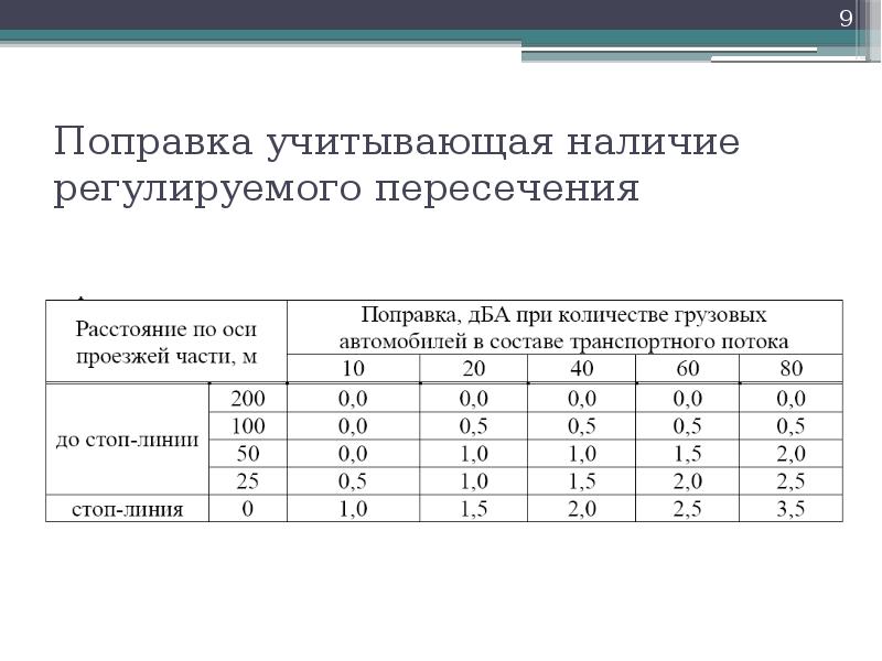 Графическая модель уровня транспортного шума