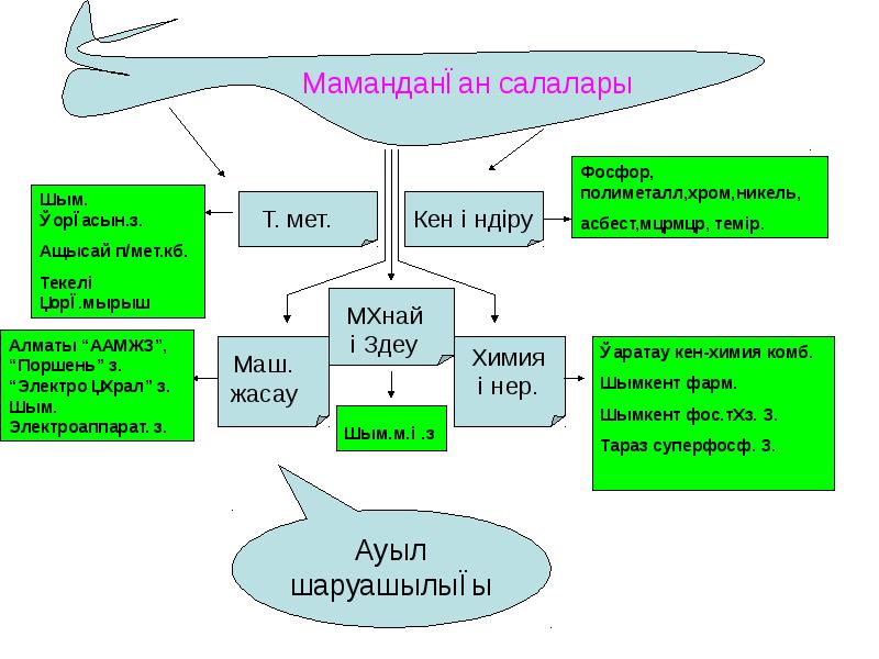 Дүниежүзілік шаруашылықтың даму көрсеткіштері презентация