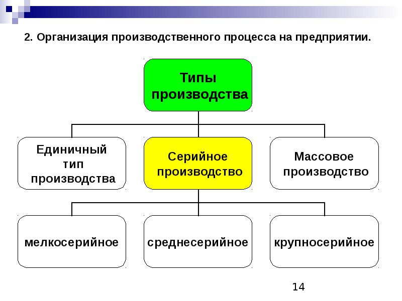 Виды организации производства. Схема структуры производственного процесса. Производственный процесс типы производства. Организация производственного процесса на предприятии. Общая схема производственного процесса предприятия.