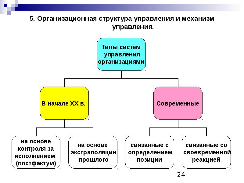 Презентация система управления организацией