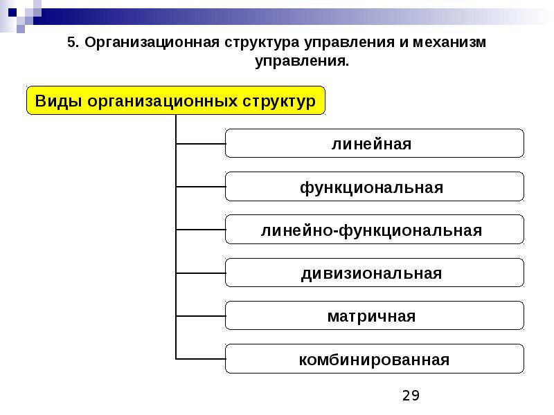 Типы организационных структур презентация