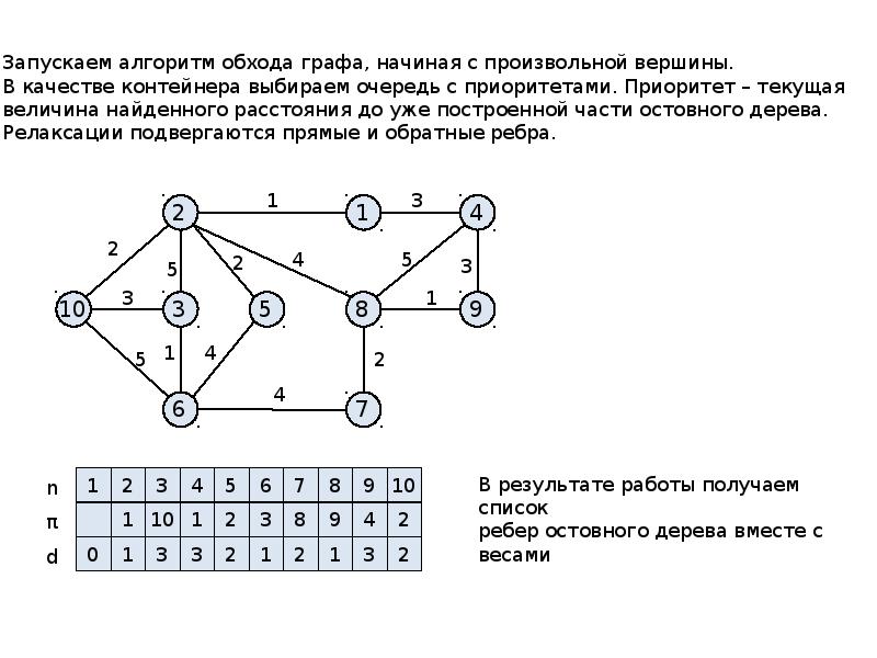 Представление графа списком ребер