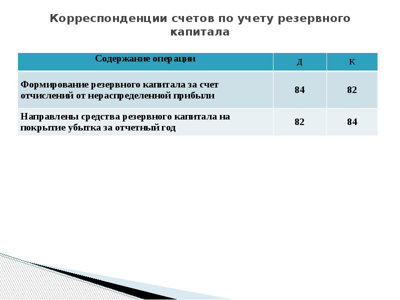 Учет нераспределенной прибыли презентация