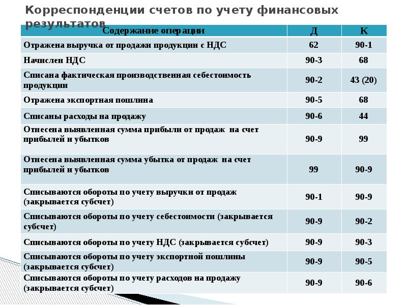 Какими счетами. Корреспонденция счетов. Корреспонденция счетов по учету финансовых результатов. Корреспонденция счета 08 с другими счетами таблица. План и корреспонденцию счетов.