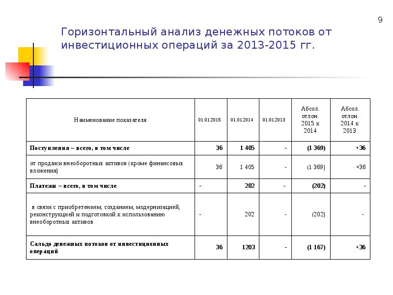 Анализ денежных. Анализ движения денежных потоков. Горизонтальный анализ денежных потоков. Анализ денежных потоков таблица. Анализ денежных потоков предприятия.