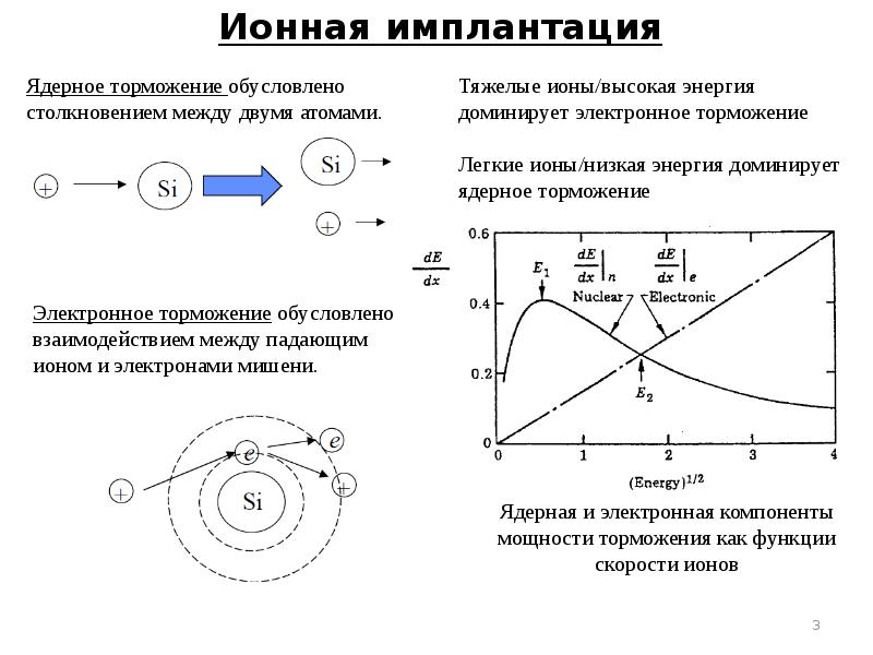 Ионная имплантация презентация