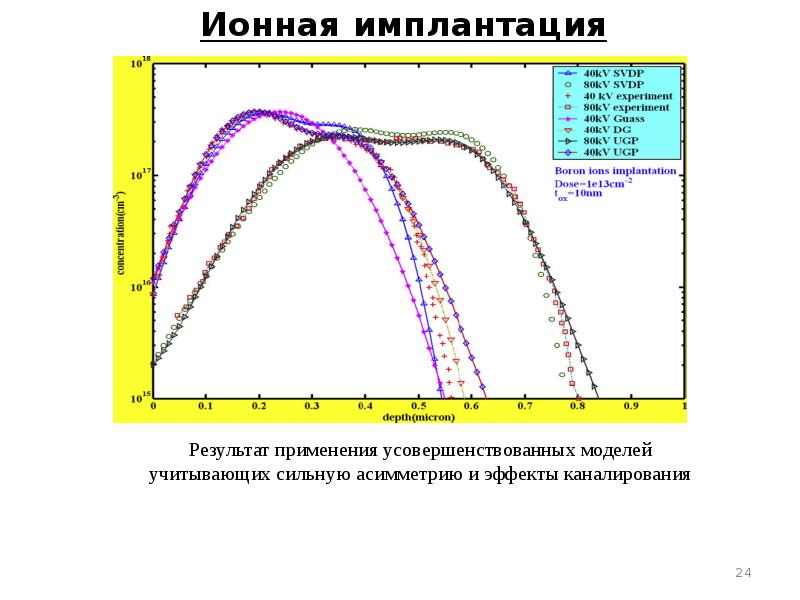 Ионная имплантация презентация