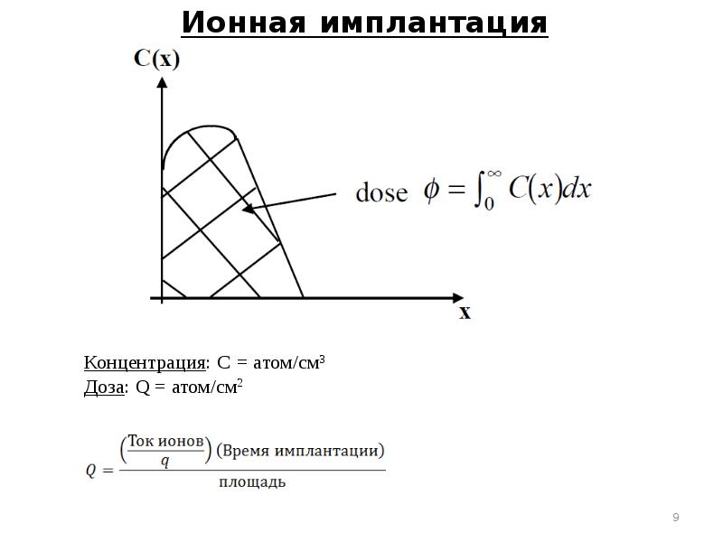 Ионная имплантация презентация