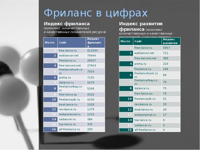 Презентация про фриланс