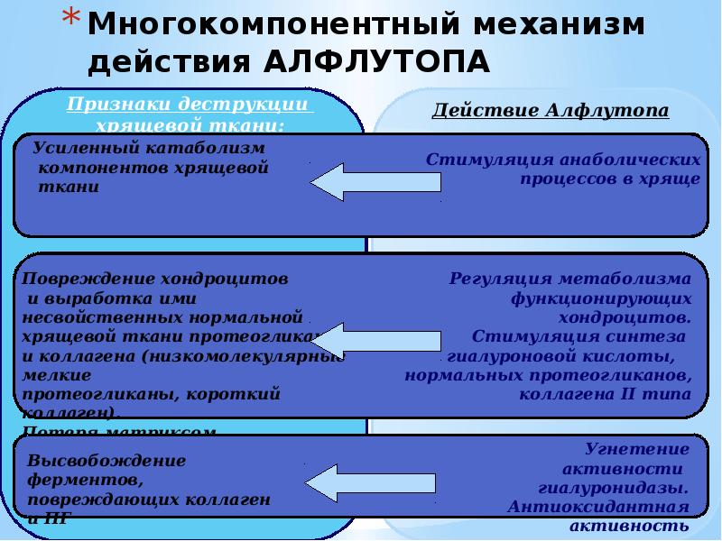 Алфлутоп схема лечения