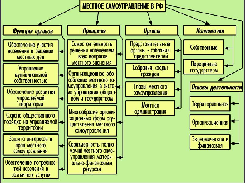 Местное самоуправление презентация право