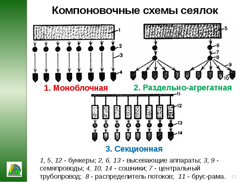 Компоновочные схемы сеялок