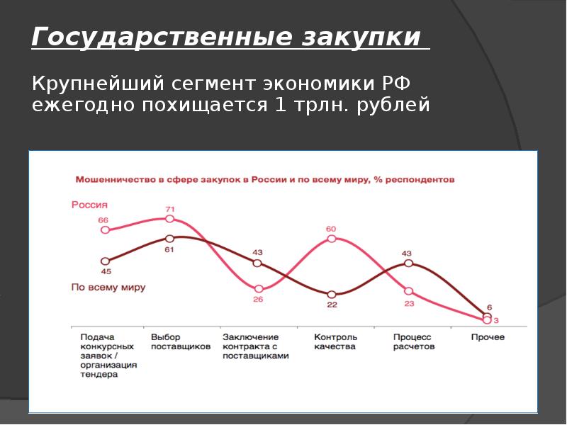 Коррупционные схемы в госзакупках