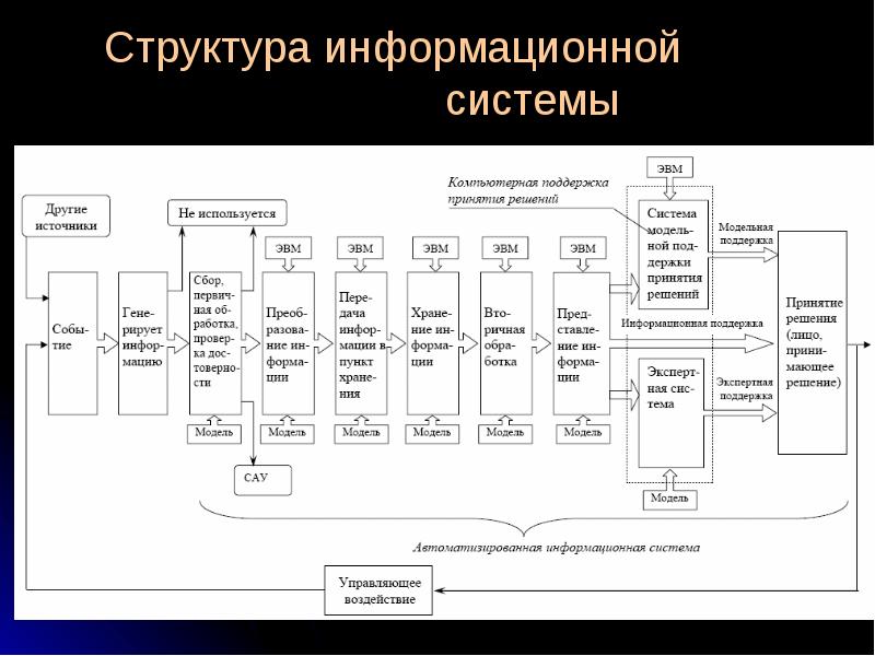 Информационная система организации определение. Информационная структура. Структура информационной системы. Структурная схема информационной системы. Структура информационной системы предприятия.