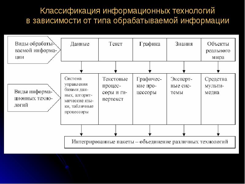 Классификация информационных технологий