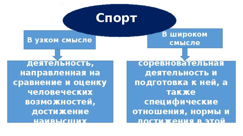 Узкий и широкий смысл. Спорт в узком смысле. Спорт в широком смысле слова это. Спорт узком смысле слова это:. Спорт в широком и узком понимании.