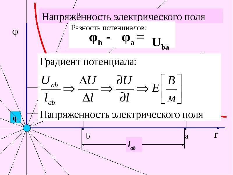 Как можно электрическое поле. Градиент потенциала электрического поля. Напряженность электрического поля через потенциал. Формула напряженности через градиент. Градиент потенциала электрического поля формула.