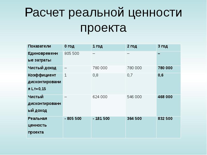 Реальная таблица. Ценность проекта. Расчет людских ресурсов.