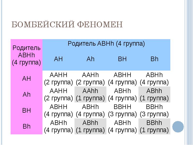 Отец имеет третью группу. Бомбейский синдром кровь. Бомбейский фенотип крови. Бомбейский феномен ген. Бомбейский феномен группа.