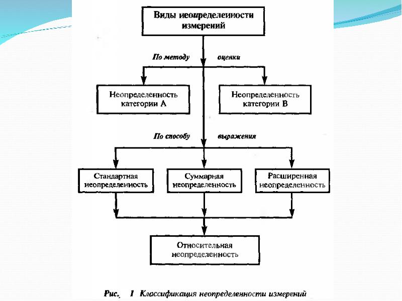 Неопределенность в метрологии