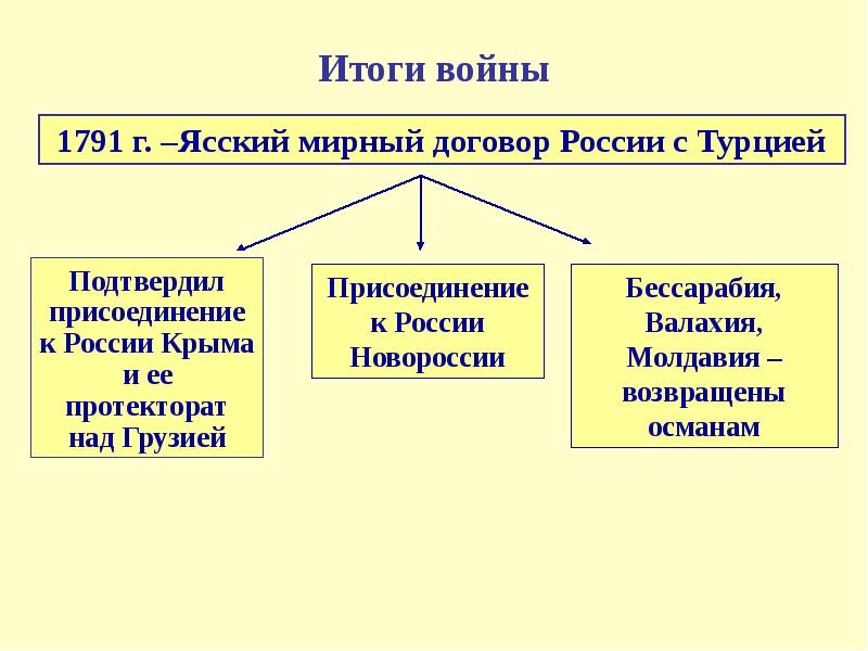 Ясский мирный договор. Екатерина 2 Ясский Мирный договор. Условия Ясского мирного договора. Итоги Ясского мирного договора. Запишите итоги Ясского мирного договора..