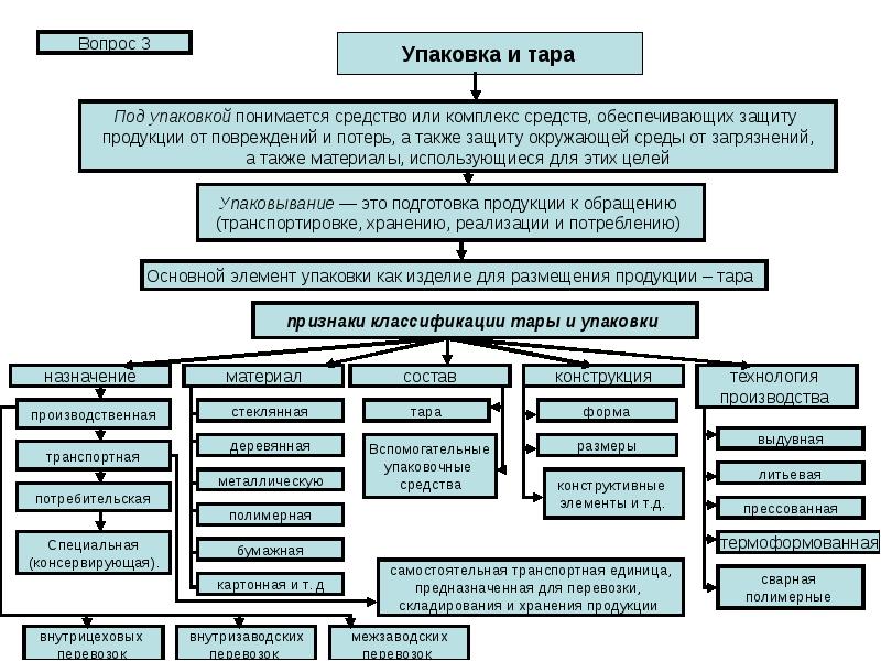 Схема классификации упаковки