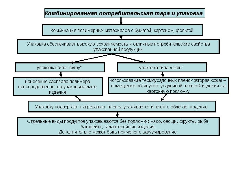 Изделие дополнительный. Фрукты транспортная характеристика.