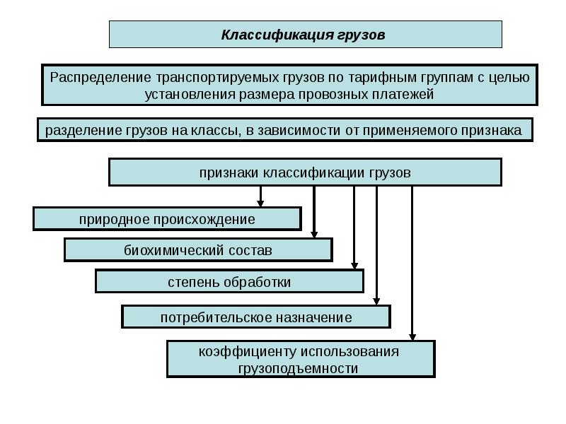 Схема транспортной характеристики грузов