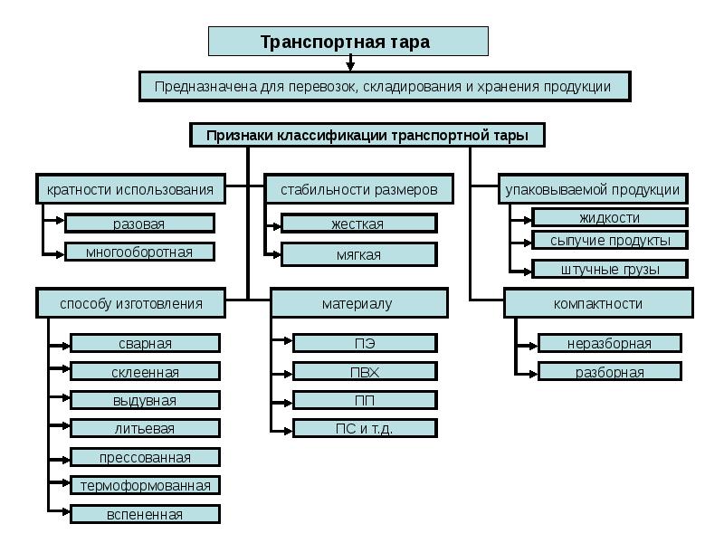 Виды грузов схема