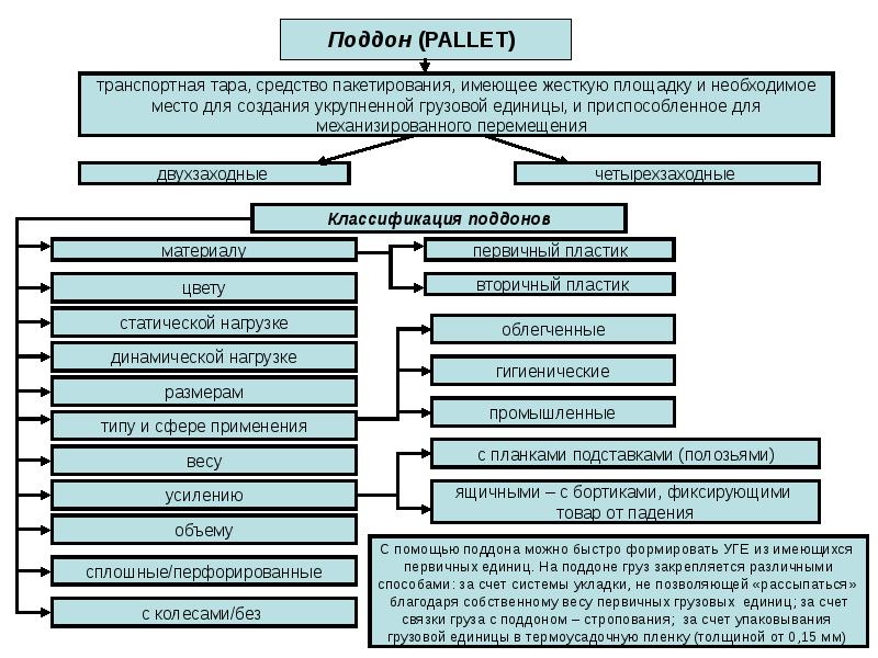 Виды грузов схема