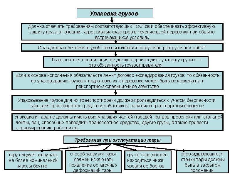 Должен соответствовать определенным. Требования безопасности при транспортировке грузов и материалов. Классификация средств крепления грузов.. Классификация ценных грузов. Классификация по формы и размеров груза.