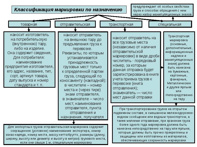 Транспортная классификация грузов