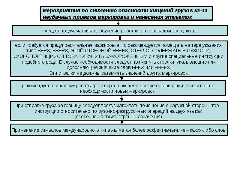 Относительная необходимость. План мероприятий по сокращению остатков на складах. Меры по снижению транспортных рисков. Мероприятия по снижению воровства на предприятии. Мероприятия по сокращению сроков отставания.