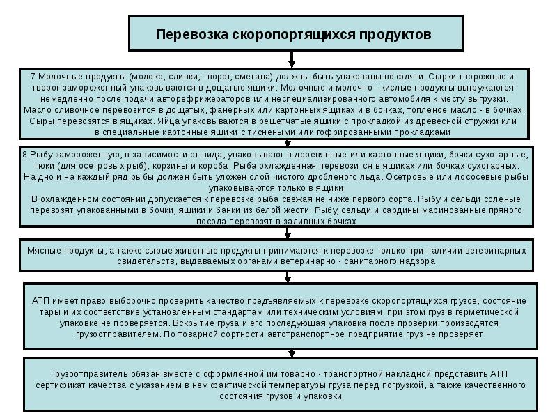 Перевозка скоропортящихся продуктов презентация