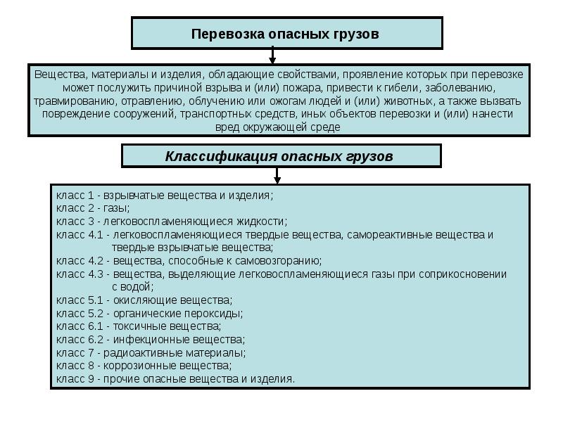 Классы транспортировки. Классы перевозимых грузов. Класс грузов при автомобильных перевозках. Как определить класс груза. Классы груза при автомобильных перевозках таблица.