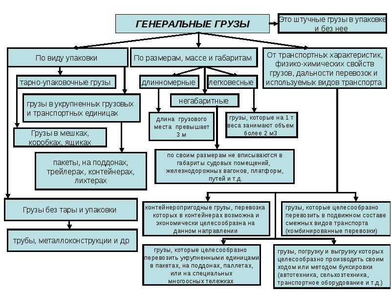 Схема транспортной характеристики грузов