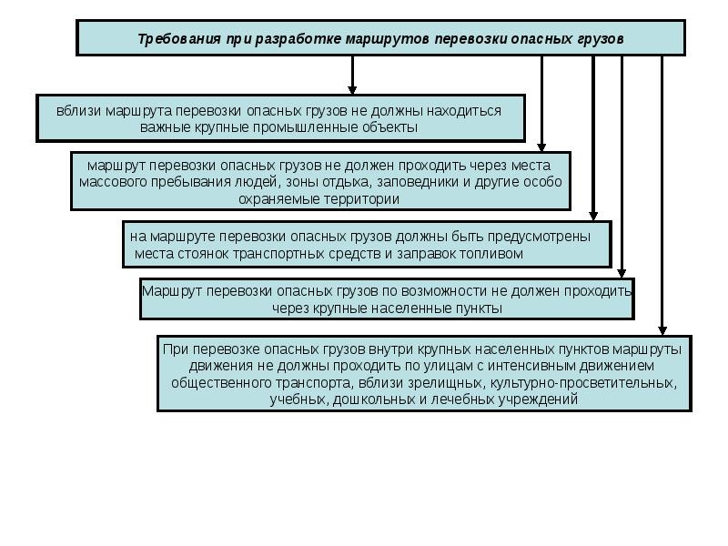 Маршруты грузовых перевозок. Требования составления маршрутов транспортировки. Планирование перевозок грузов. Маршрут перевозки опасного груза. Согласование маршрута перевозки.