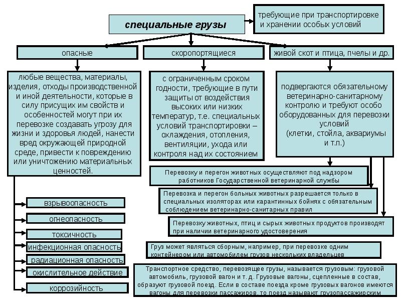 Вред причинен грузом. Классификация перевозимых грузов. Классификация специальных грузов. Классификация и характеристика грузов.