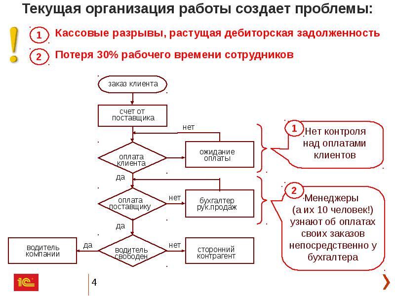 Текущая организация