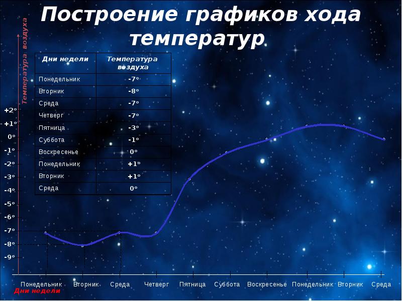 Построить график хода температуры