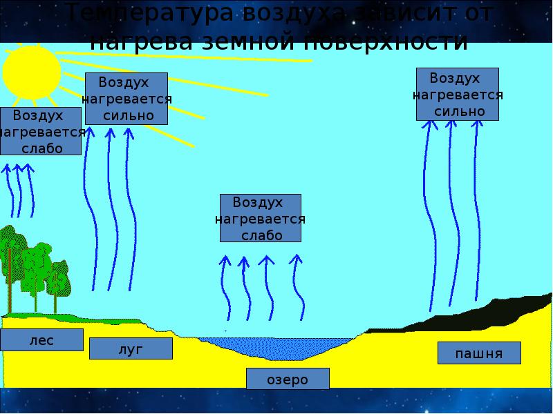 Температура воздуха зависит от